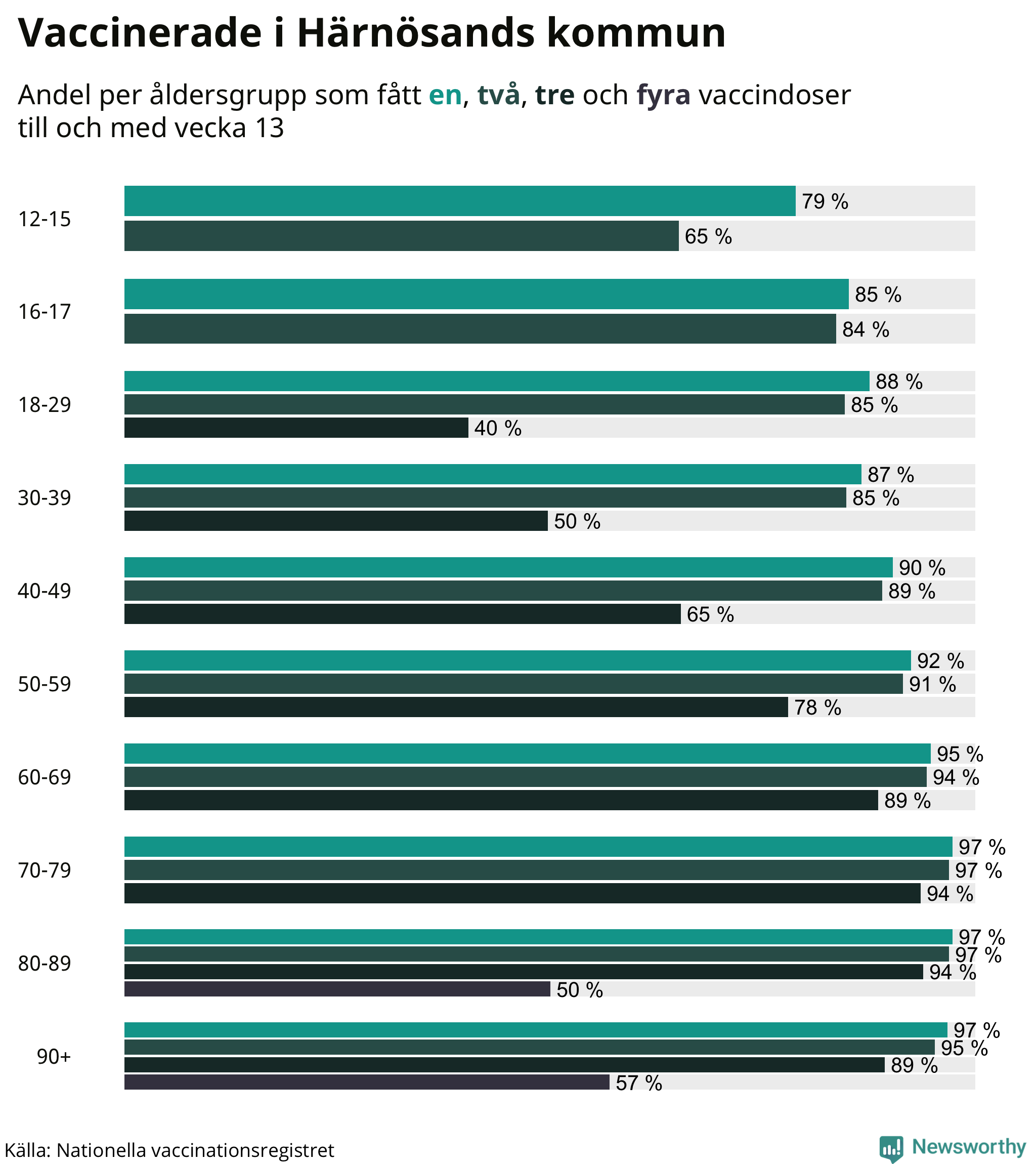 Graf över vaccinerade per åldersgrupp